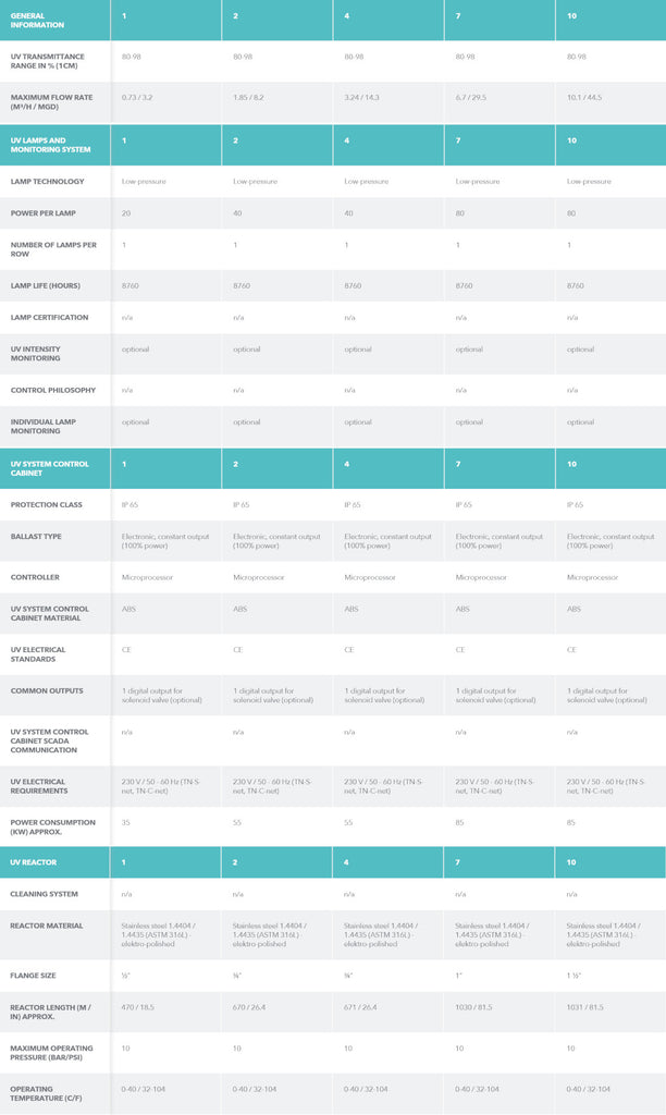 Wedeco Aquada 1 UV Water Filter